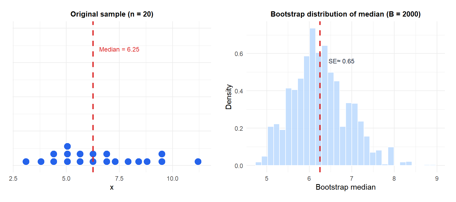 Bootstrap distribution of the sample median from 1000 resamples compared to the original sample distribution