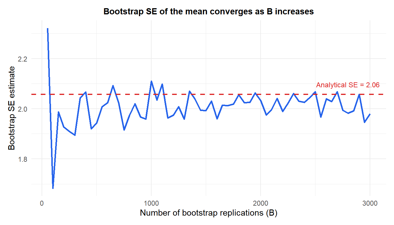 Line chart showing how bootstrap standard error of the mean converges as the number of bootstrap replications increases