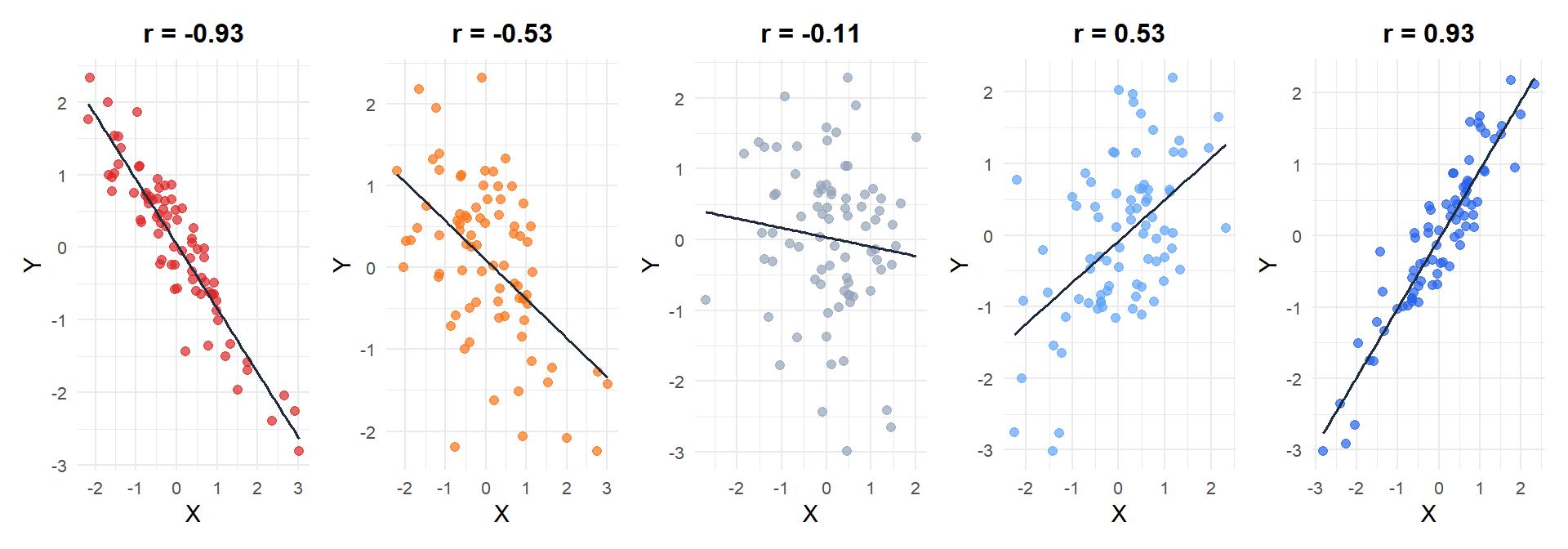From left to right: strong negative, weak negative, no correlation, weak positive, and strong positive linear relationship