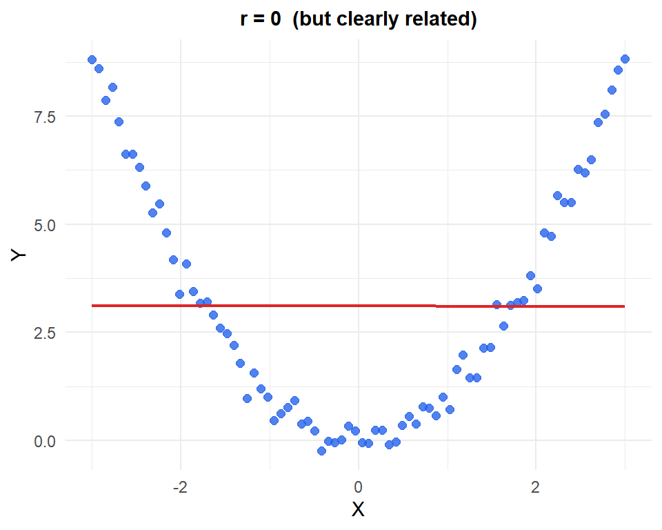 A perfect quadratic relationship gives r ≈ 0: Pearson's r completely misses non-linear patterns