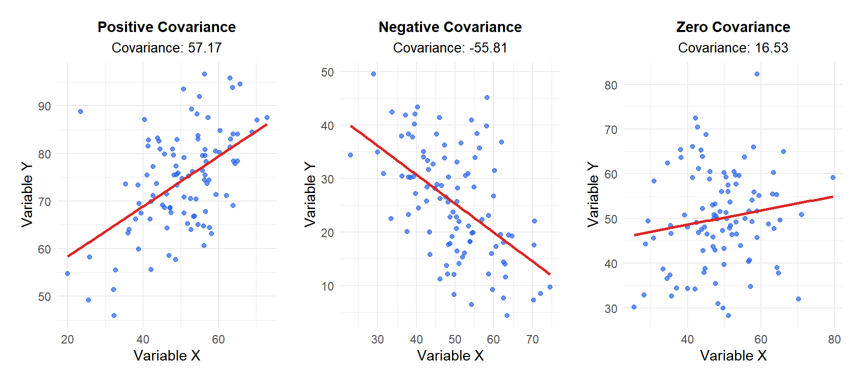 The sign of the covariance indicates the direction of the linear relationship between two variables