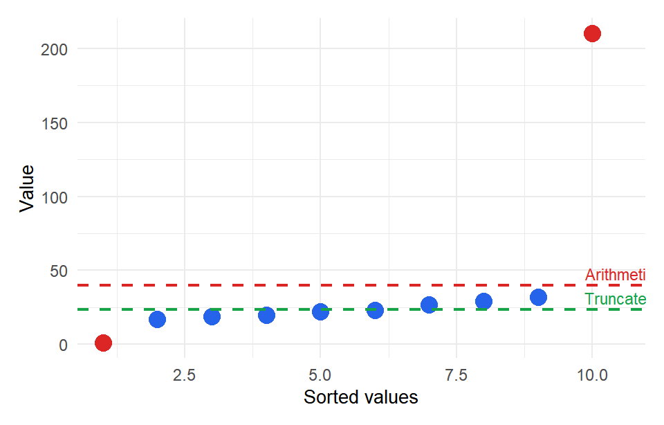 Truncated mean at 10%: the two extreme values (red) are removed before averaging
