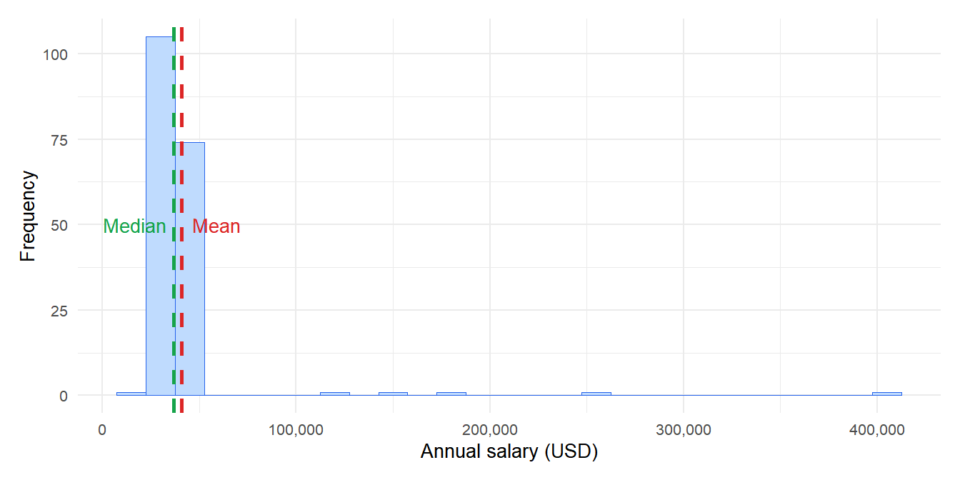 Skewed distribution: the mean is pulled toward the tail, the median stays near the bulk of the data