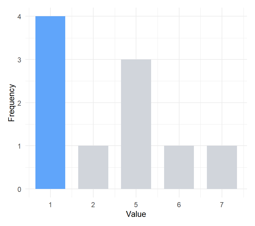 The value 1 has a higher frequency than 5, so strictly there is one mode