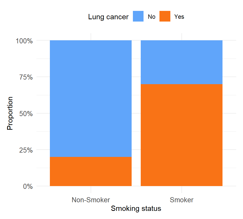Observed frequencies: smokers show a much higher proportion of lung cancer cases than non-smokers
