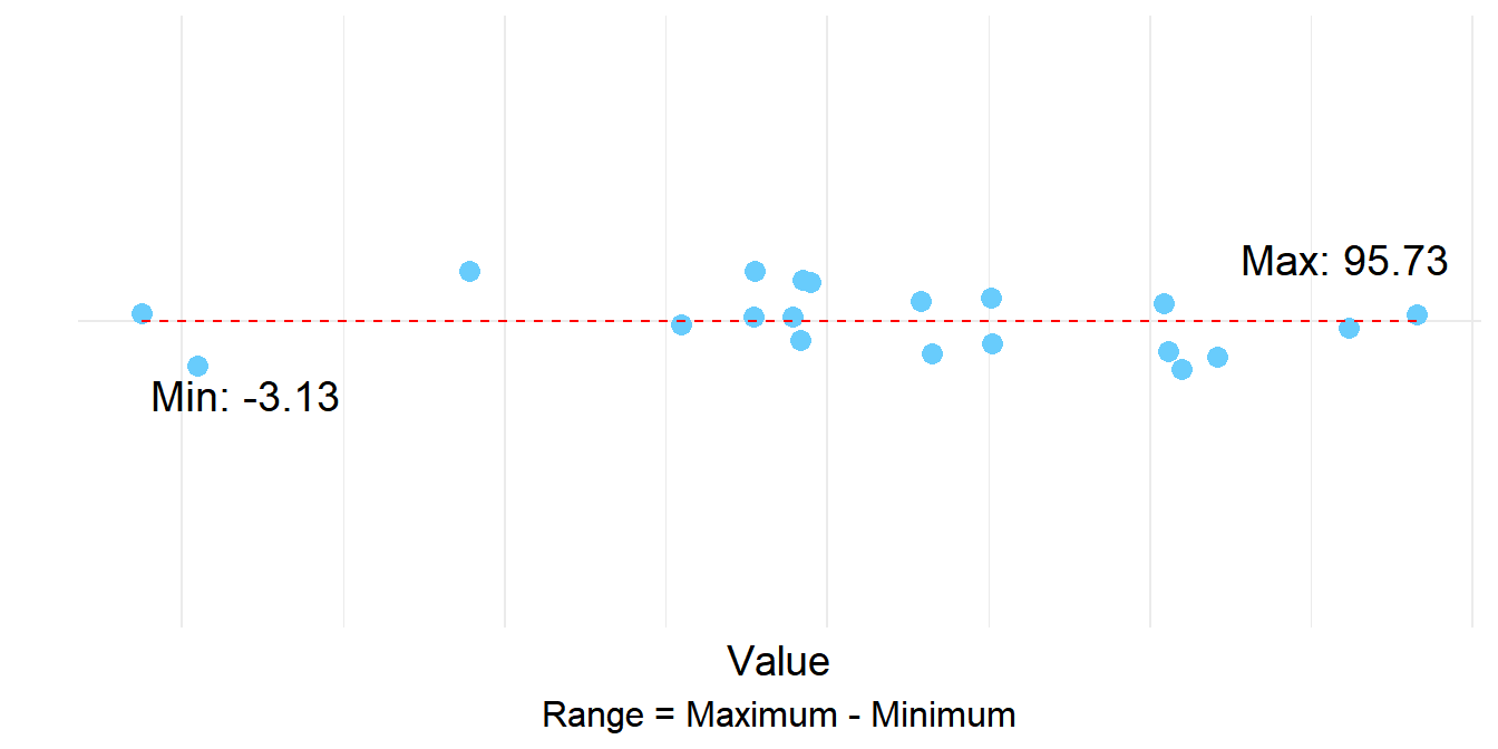 Stripchart showing the range between minimum and maximum values