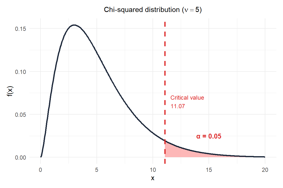 Chi-squared distribution with 5 degrees of freedom: rejection region at α=0.05 starts at the critical value 11.07
