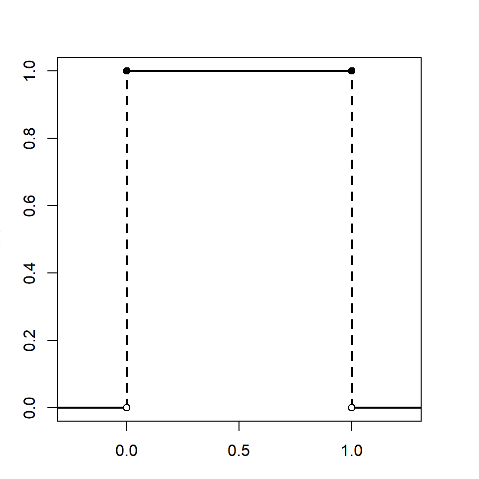 Uniform distribution