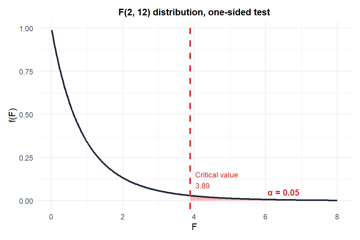F(2,12) distribution: rejection region at α=0.05 starts at the critical value 3.89