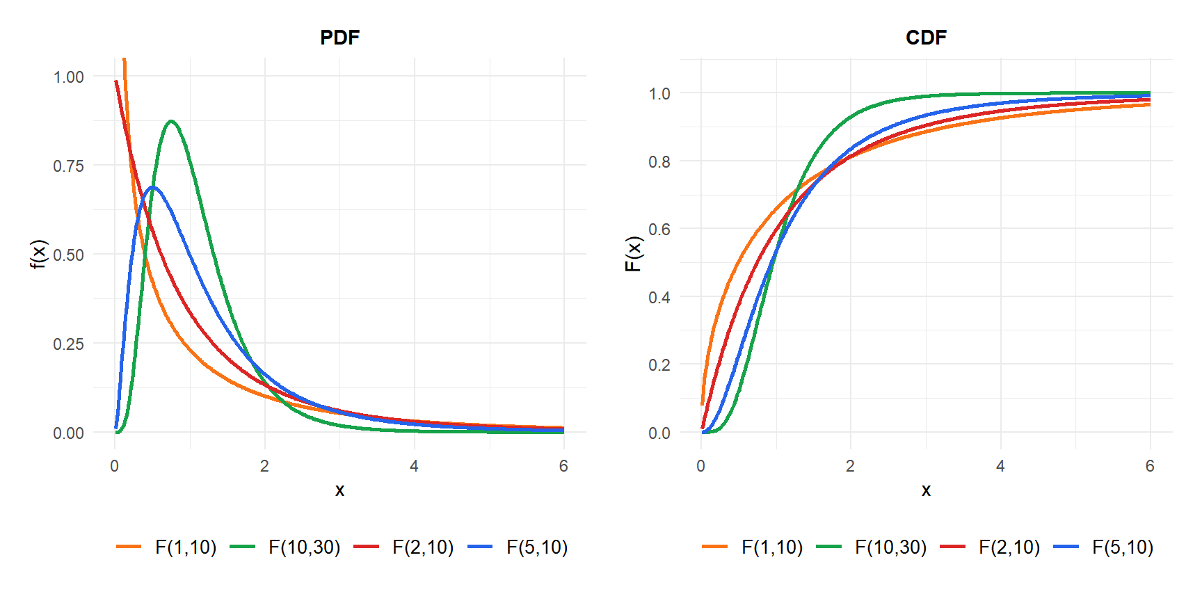 PDF and CDF of the F distribution for different degrees of freedom