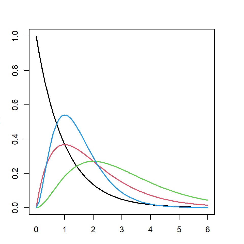 Gamma distribution
