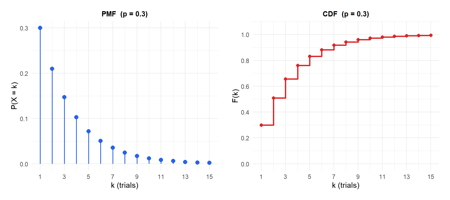 PMF and CDF of the geometric distribution for different values of p