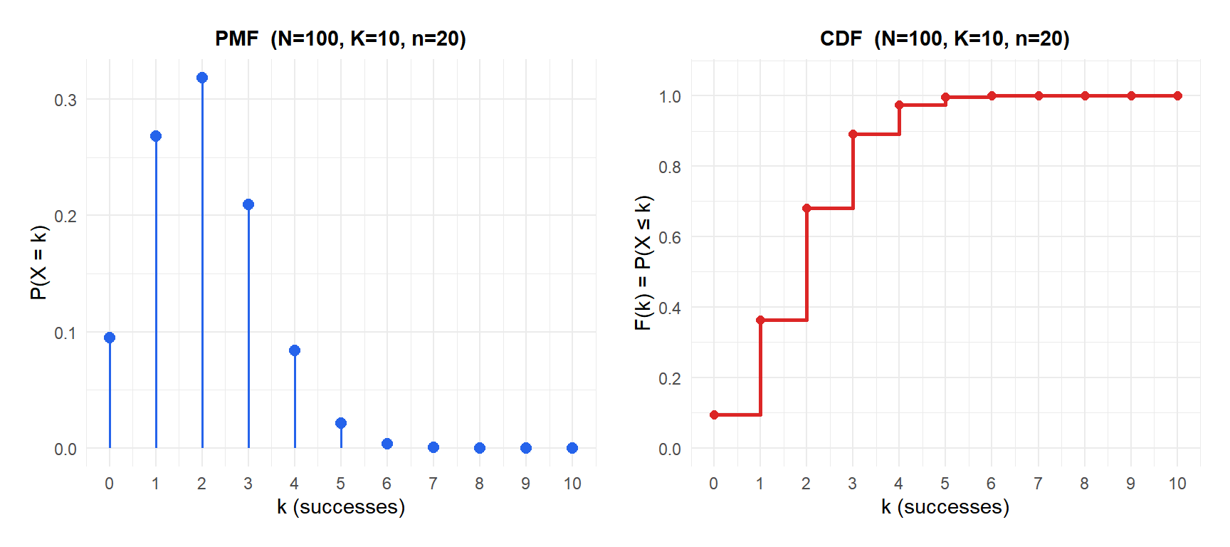 PMF and CDF of the hypergeometric distribution with N=100, K=10, n=20