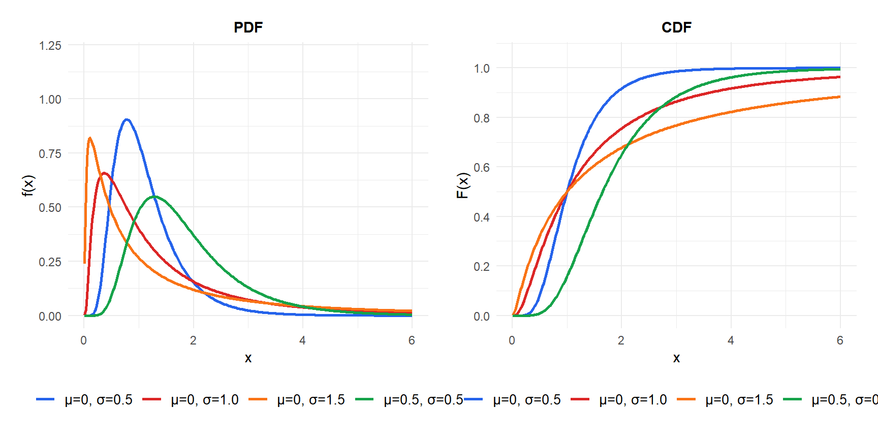 PDF and CDF of the lognormal distribution for different parameters