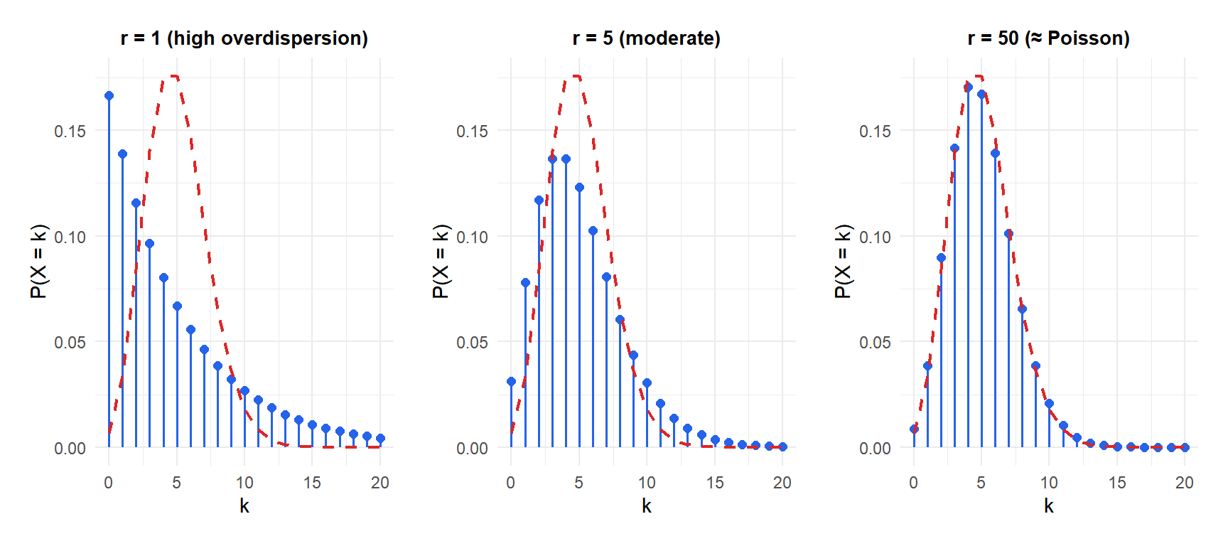 As the dispersion parameter r increases, the negative binomial converges to Poisson (same mean, less overdispersion)