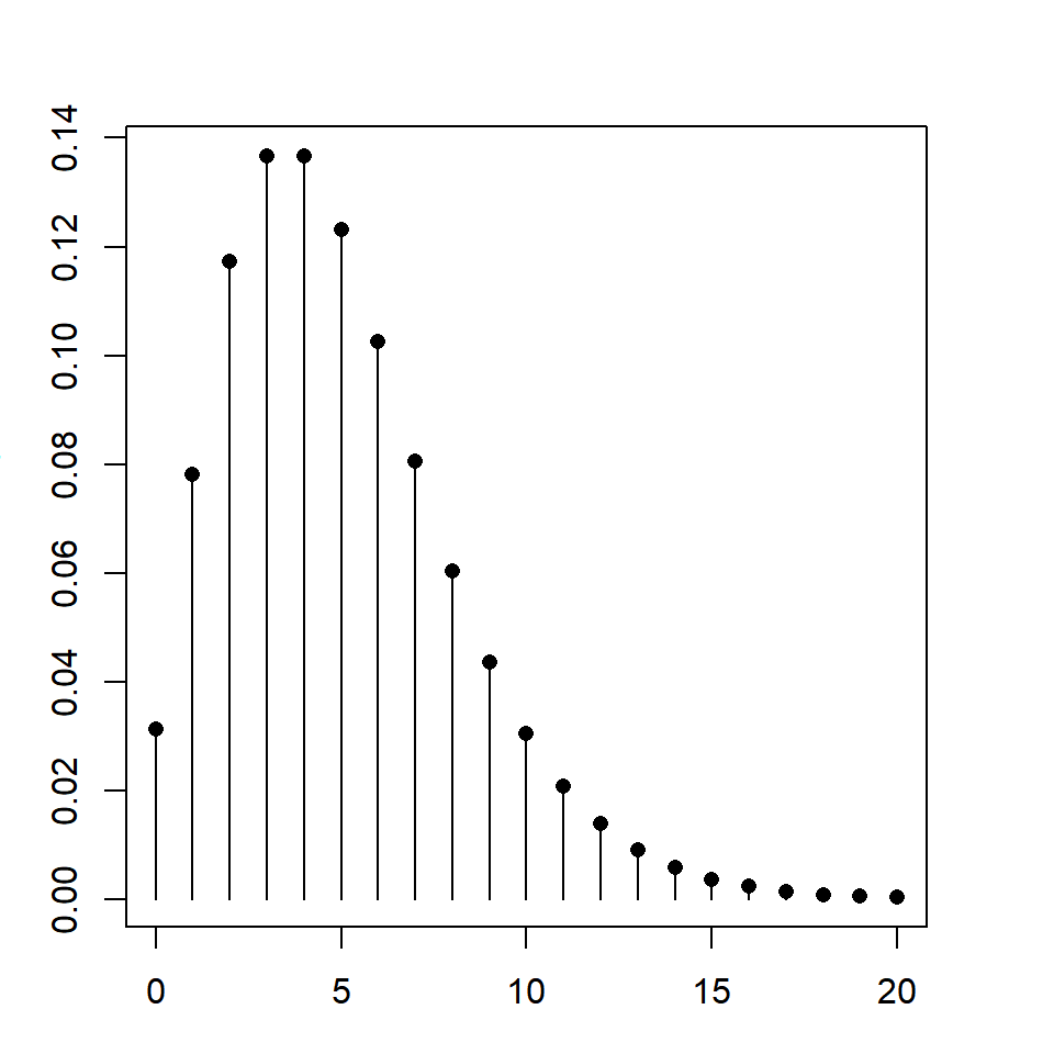Negative binomial distribution