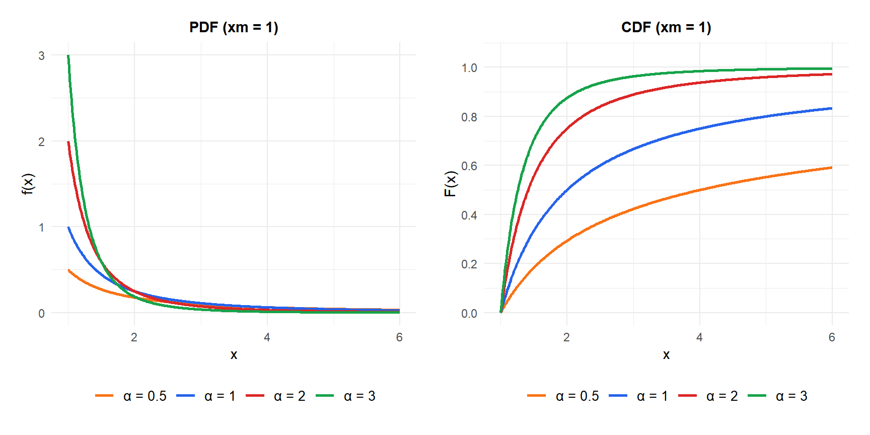 PDF and CDF of the Pareto distribution for different shape parameters