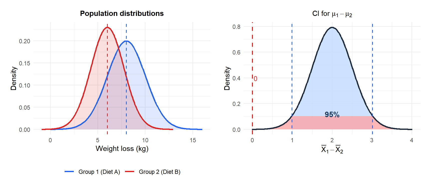 Two sample distributions with means marked and a panel showing the confidence interval for their difference
