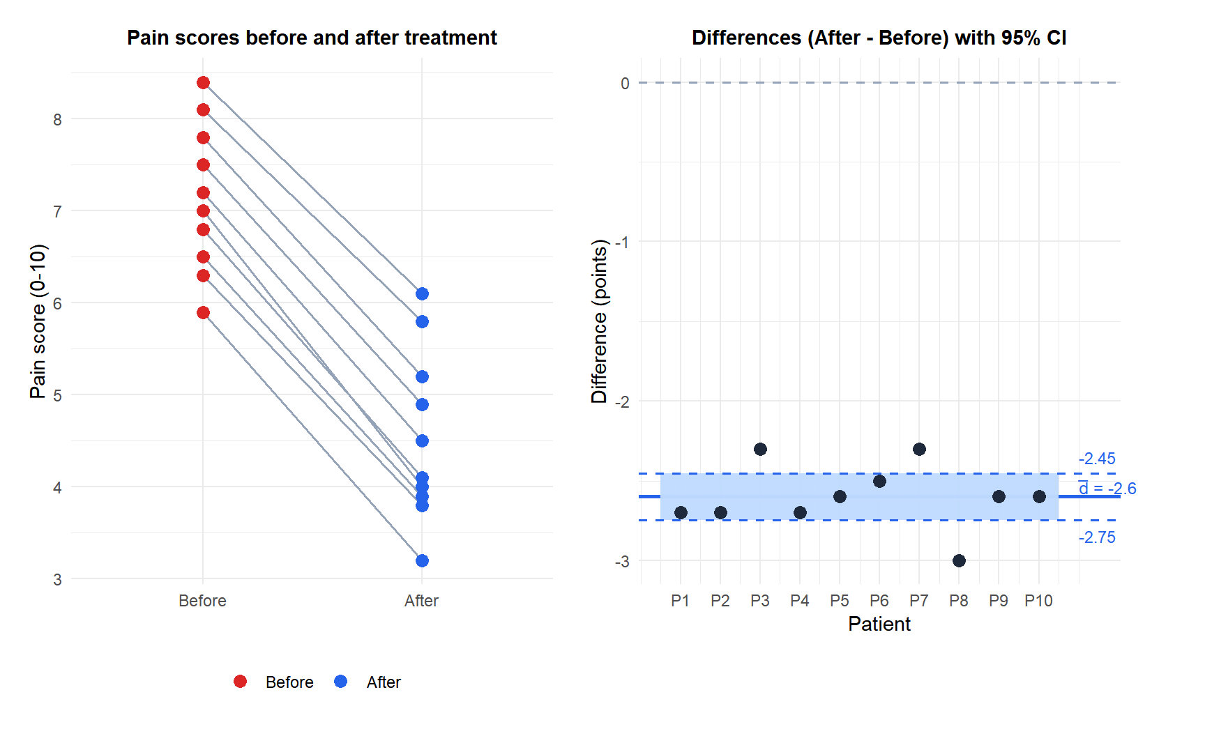 Two panels: left shows before and after measurements connected by lines for each patient, right shows the distribution of differences with the confidence interval
