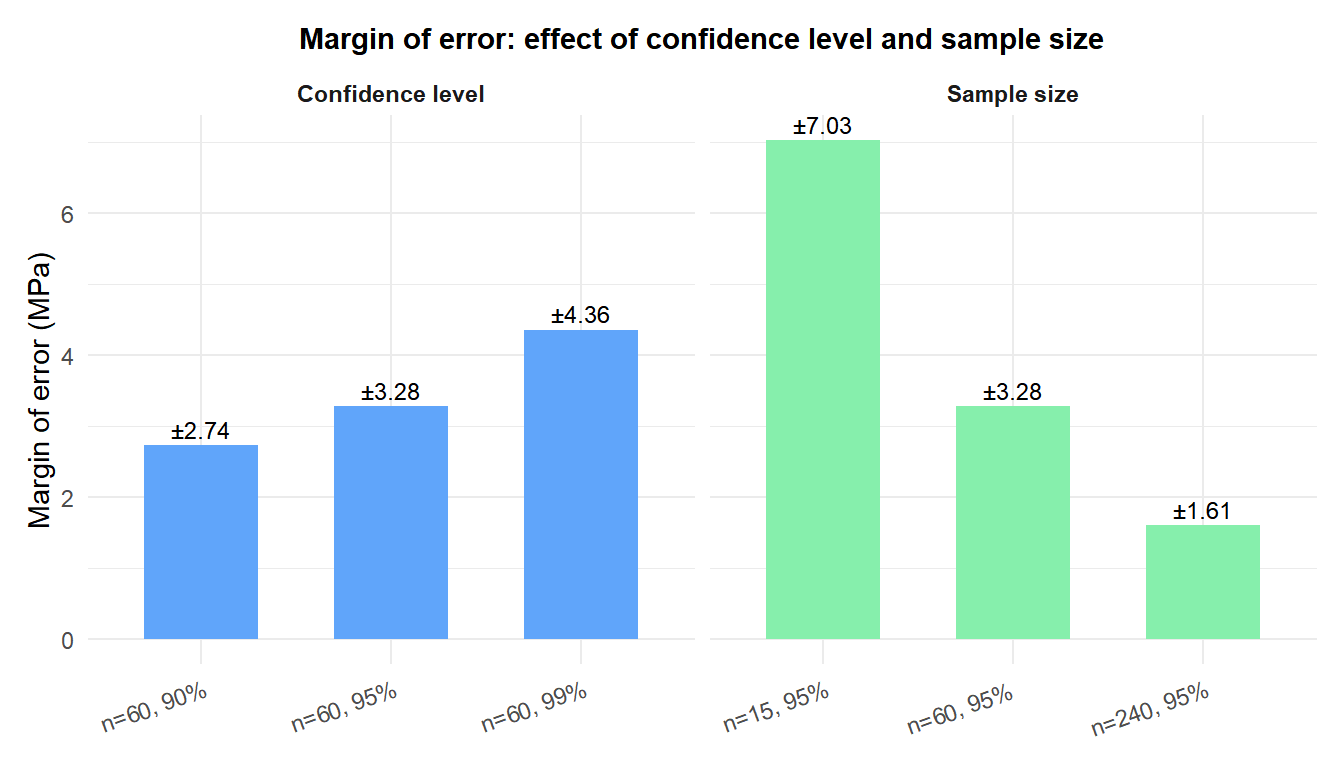 Bar chart comparing confidence interval widths for different sample sizes and confidence levels