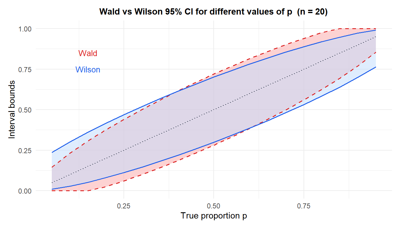 Comparison of Wald and Wilson score intervals for different values of p and n=20