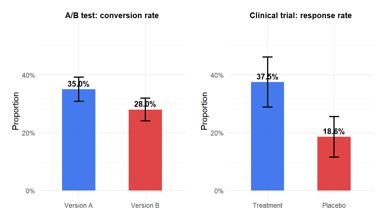 Bar chart showing the proportions and confidence intervals for the two groups in the A/B test and clinical trial examples
