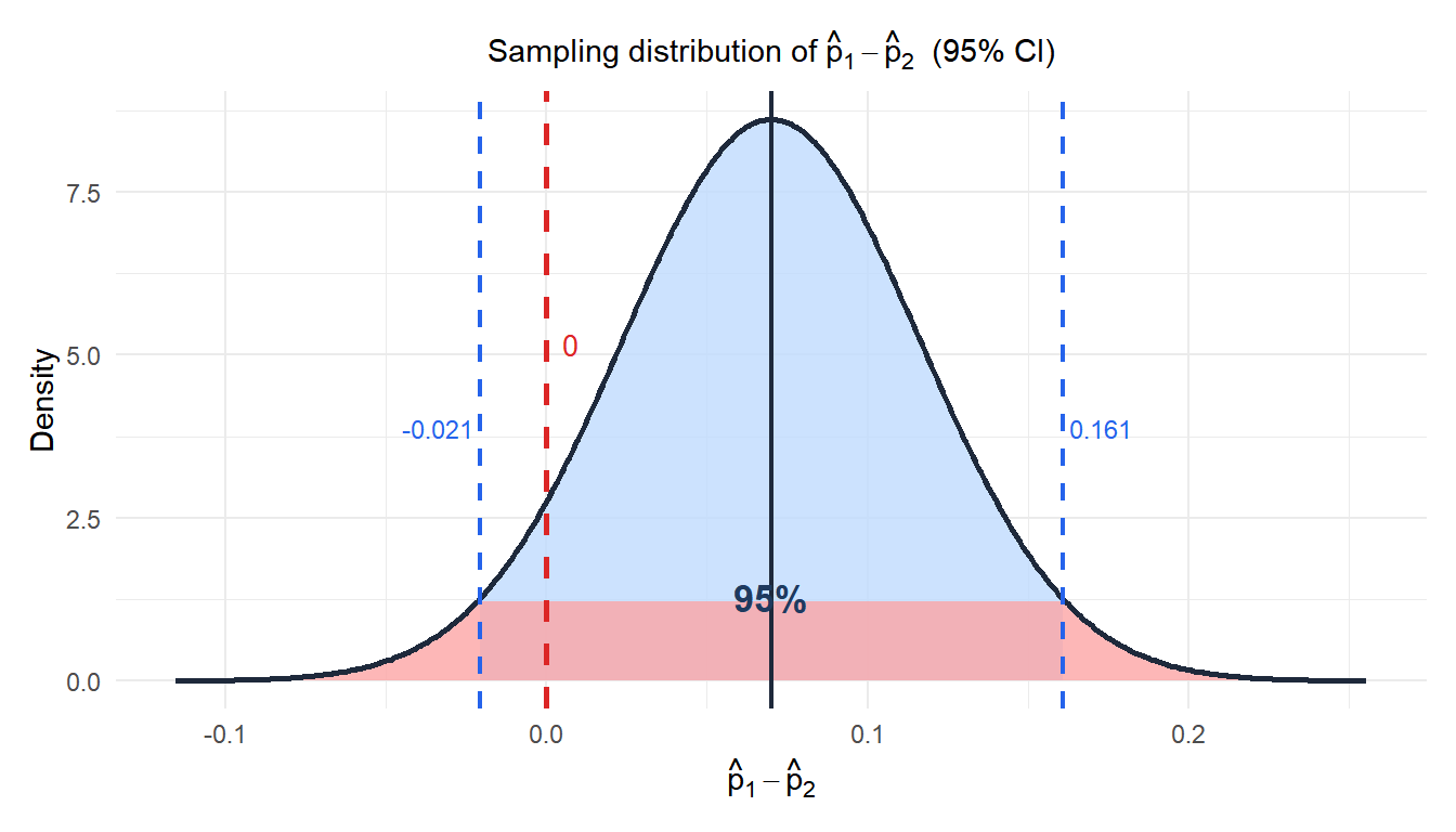 Sampling distribution of the difference between two proportions with the 95% confidence interval highlighted
