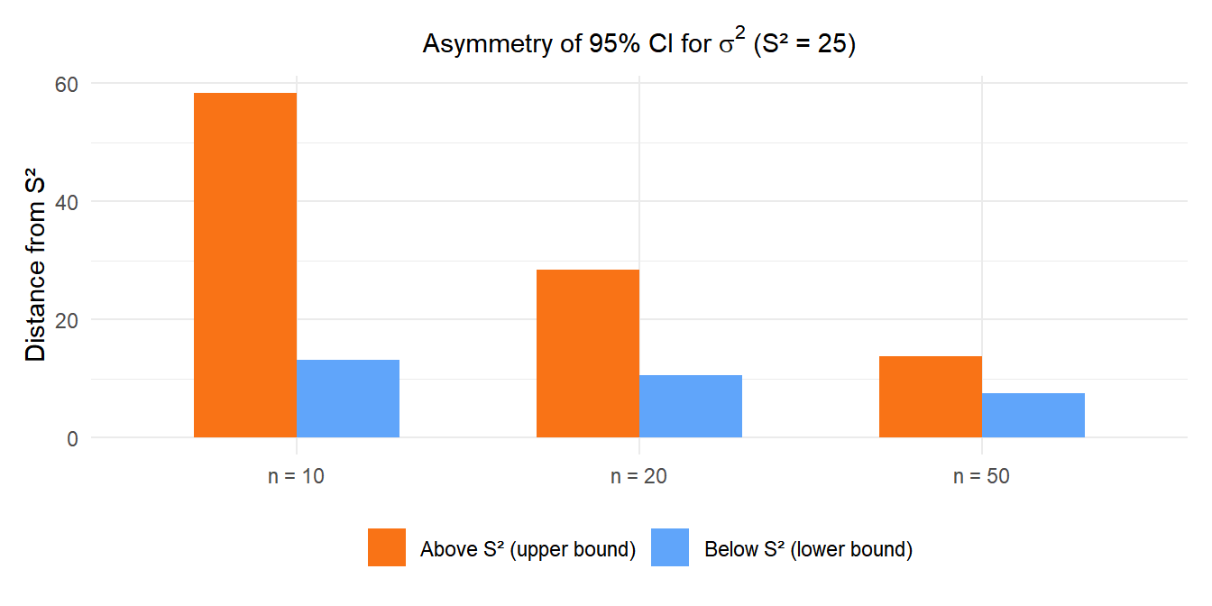 Bar chart showing the asymmetry of confidence intervals for variance compared to the symmetric CI for the mean