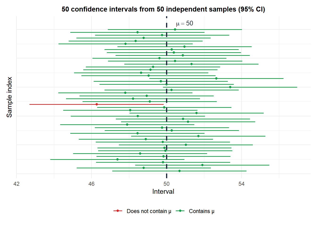 Simulation of 50 confidence intervals showing which ones contain the true population mean and which do not