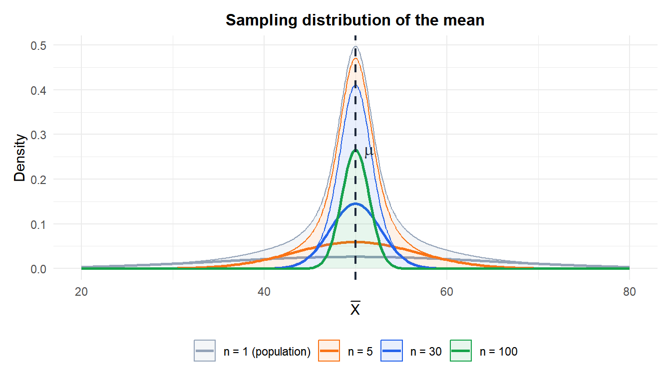 As n increases, the sampling distribution of the mean becomes narrower and more symmetric, regardless of the population distribution