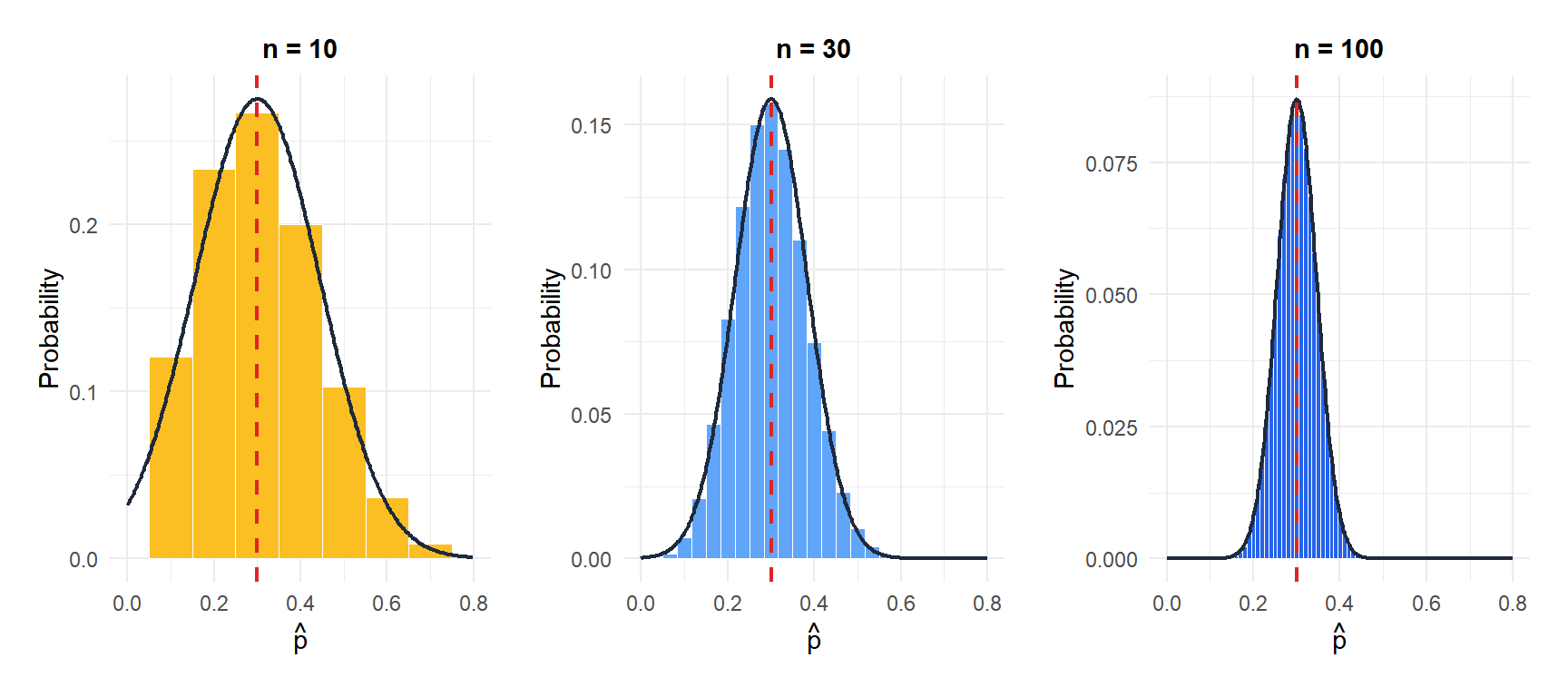 Sampling distribution of the sample proportion for different sample sizes showing convergence to normality