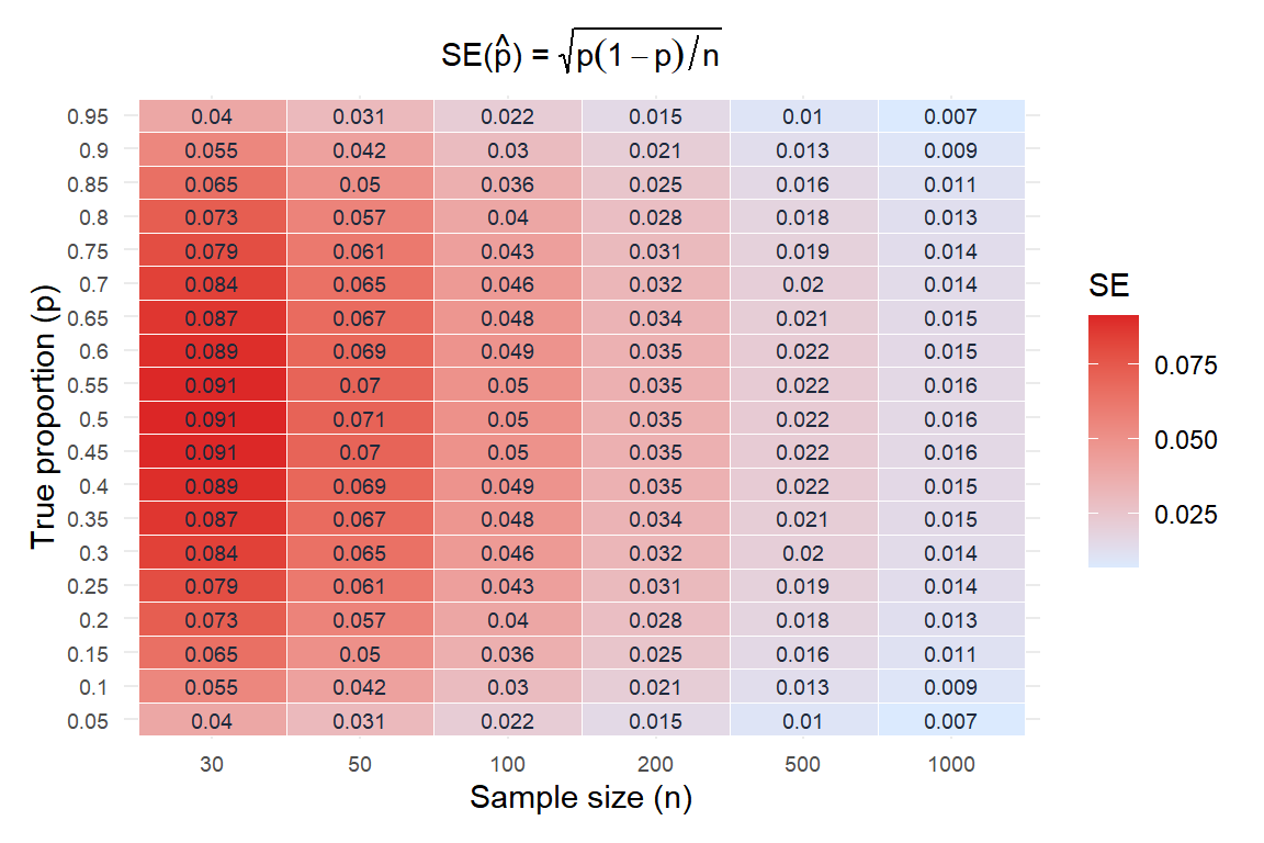 Heatmap showing the standard error of the sample proportion as a function of p and n
