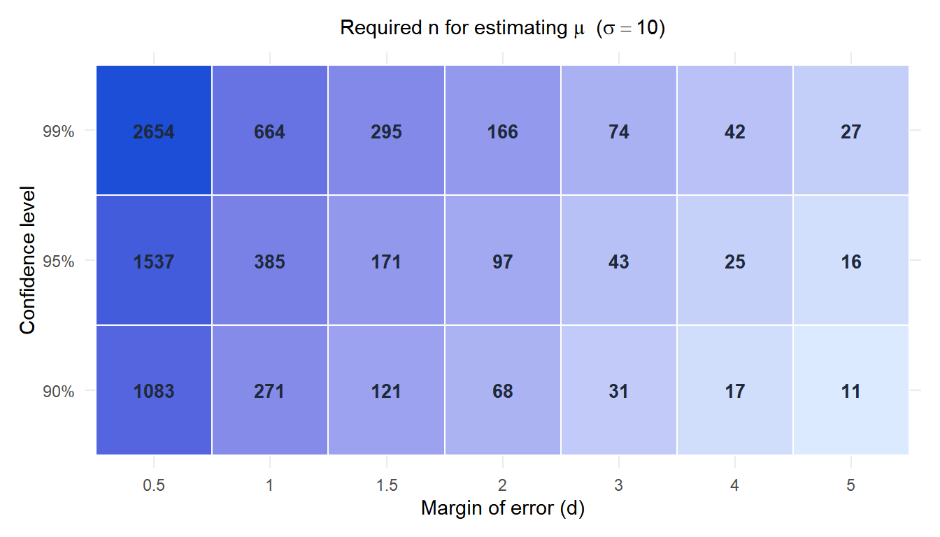 Heatmap showing required sample size for a mean as a function of margin of error and confidence level