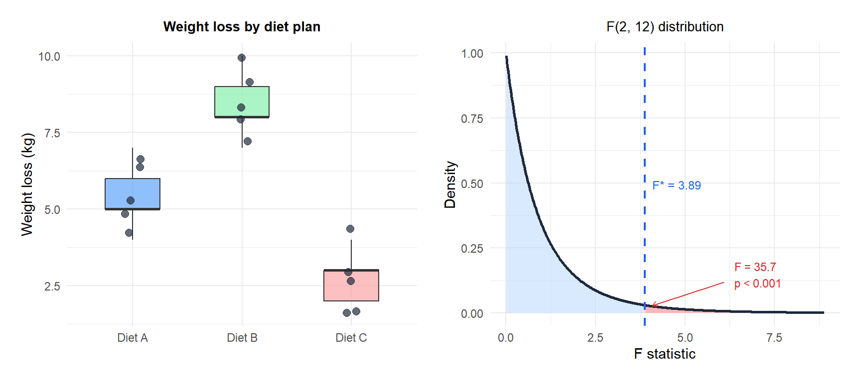 Two panels: left shows boxplots of weight loss by diet group, right shows F distribution with rejection region and observed F statistic