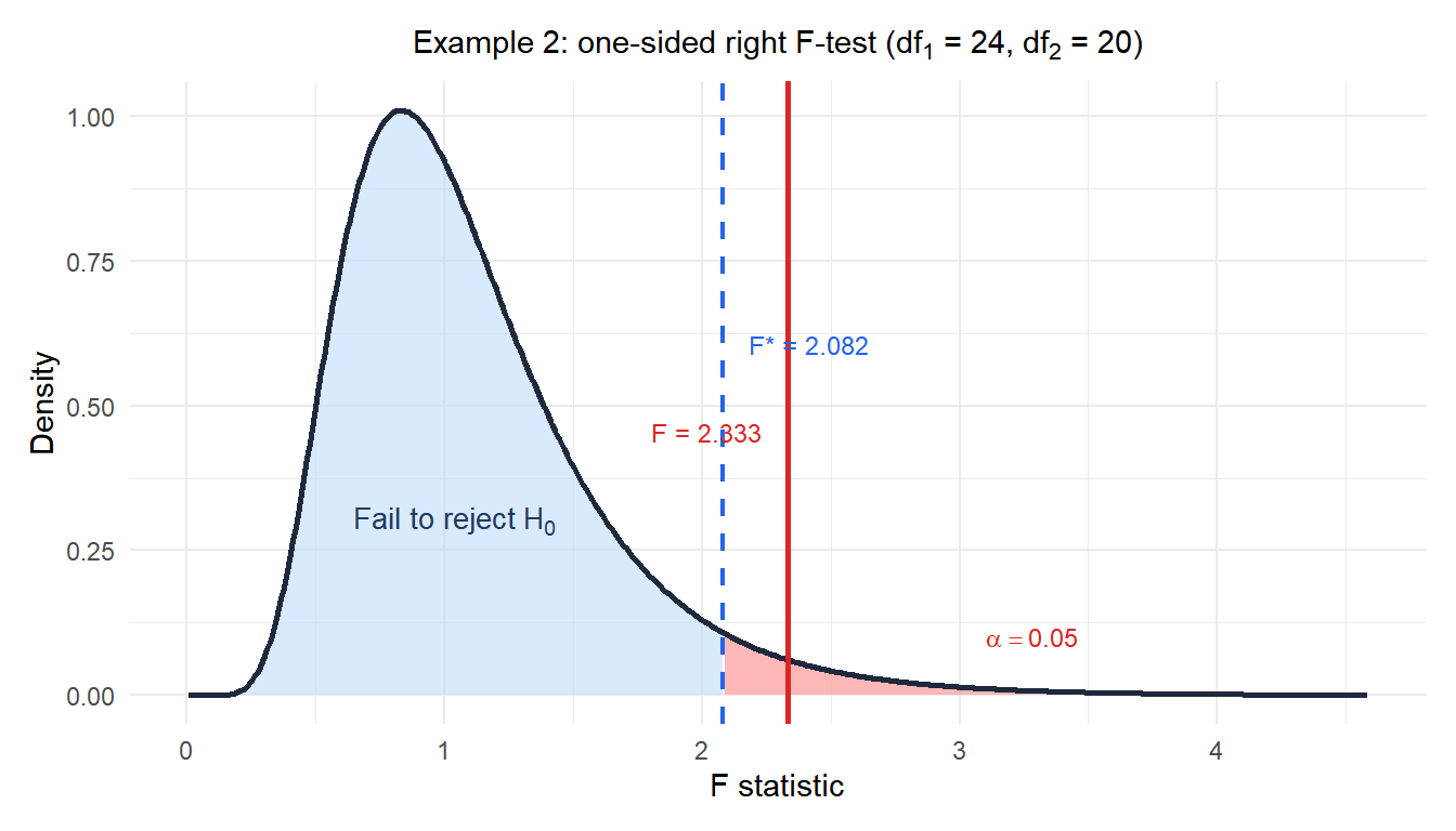 F distribution with right rejection region and the observed F statistic for the instrument precision example