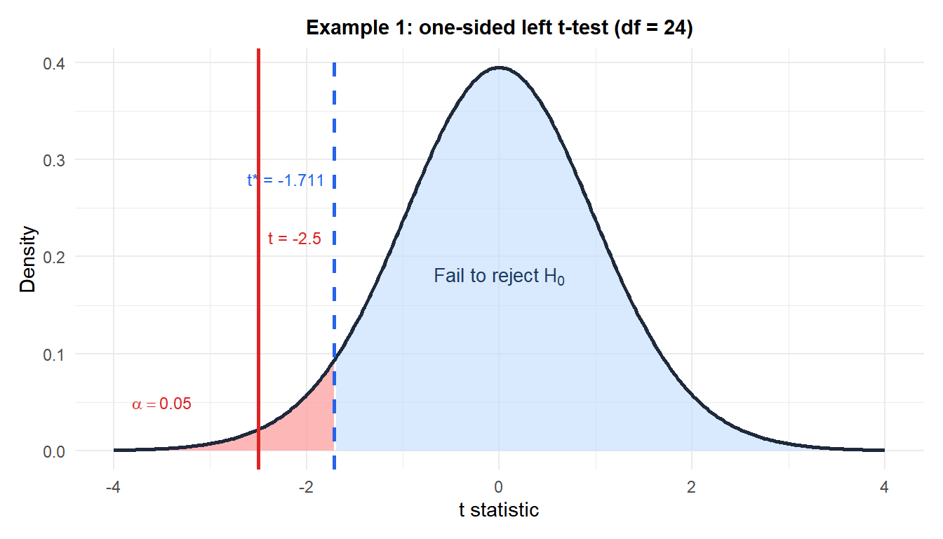 t distribution with left rejection region showing the test statistic for the product lifetime example