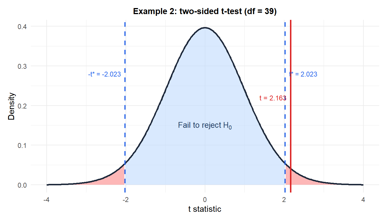 t distribution with two-sided rejection regions showing the test statistic for the server response time example