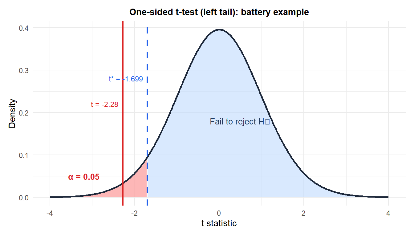 Normal distribution showing rejection regions and the test statistic for a one-sided hypothesis test