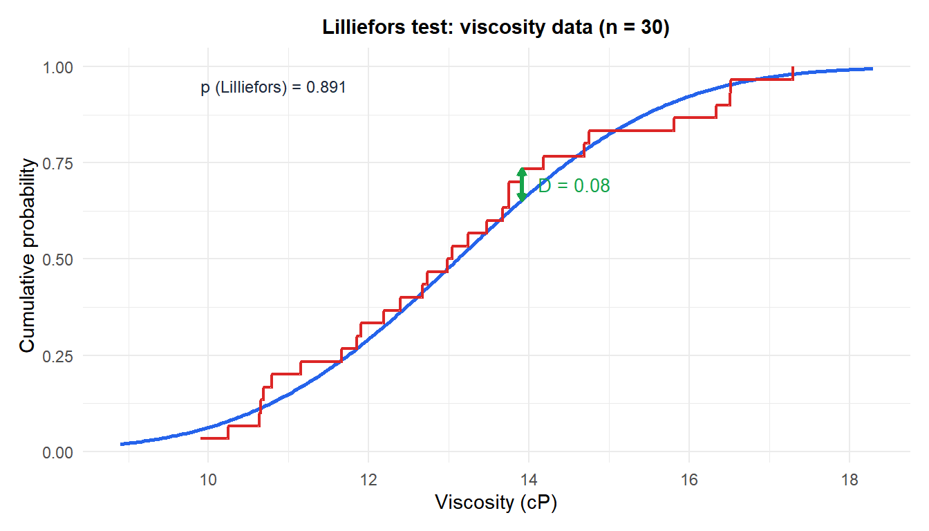 ECDF vs normal CDF for the viscosity data with D statistic marked and p-value from Lilliefors test