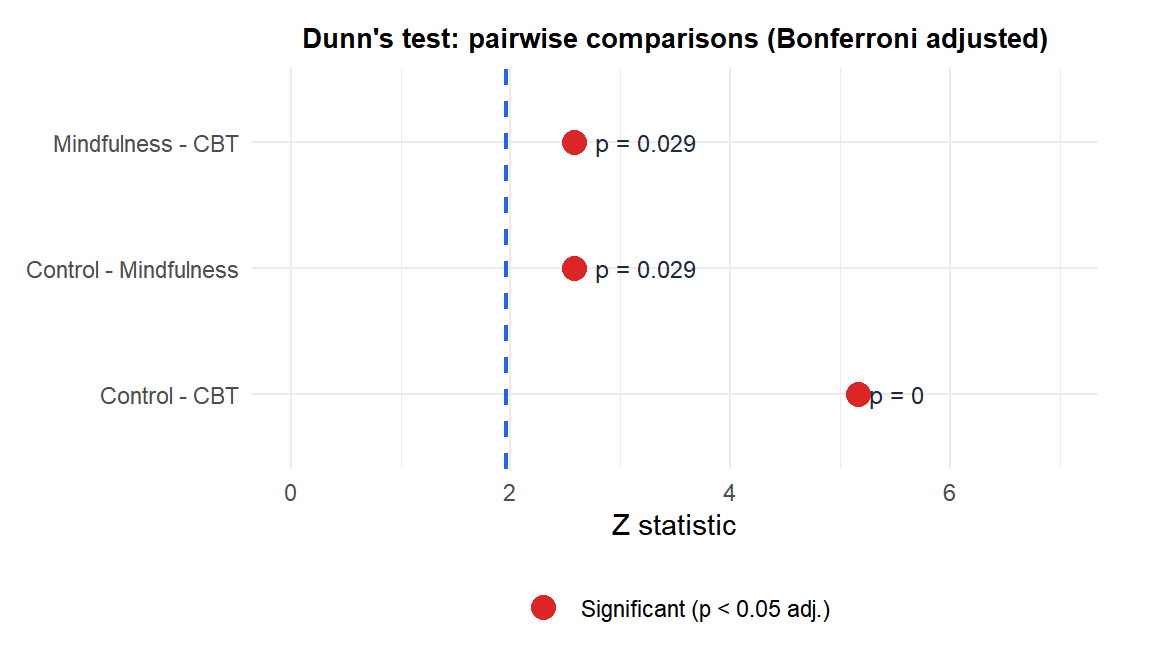 Dunn test results showing pairwise comparisons between therapy groups with adjusted p-values