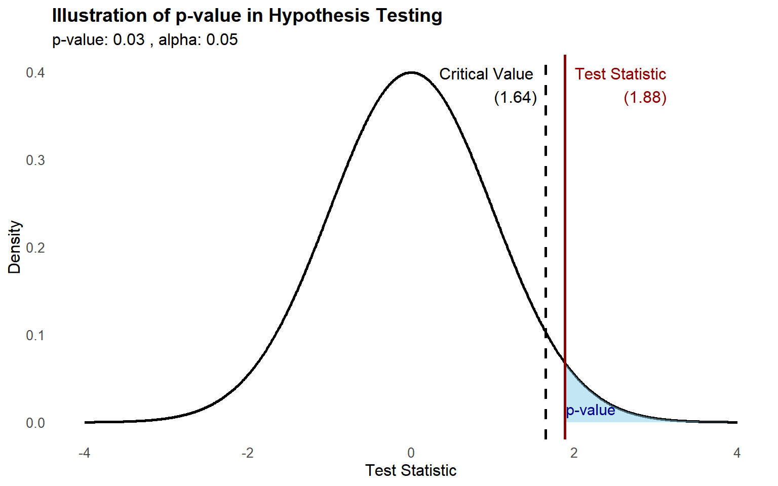 Normal distribution showing the p-value as the shaded area beyond the observed test statistic