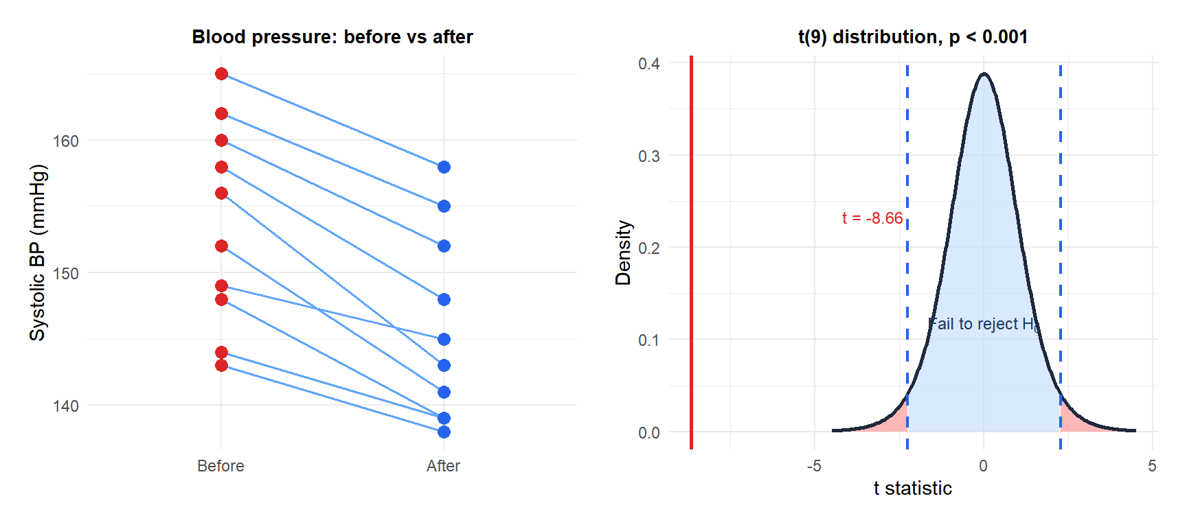 Two panels: left shows paired blood pressure values connected by lines, right shows t distribution with rejection region and observed statistic