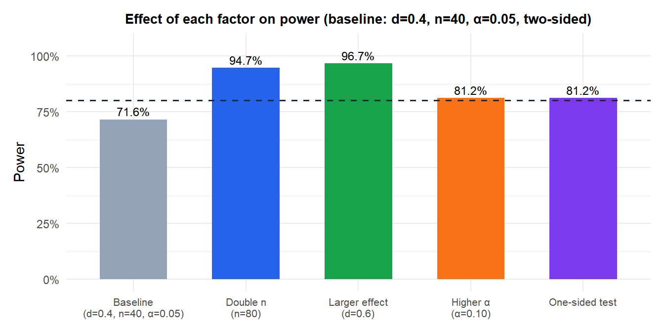 Bar chart showing how power changes when each factor is increased one at a time from a baseline configuration