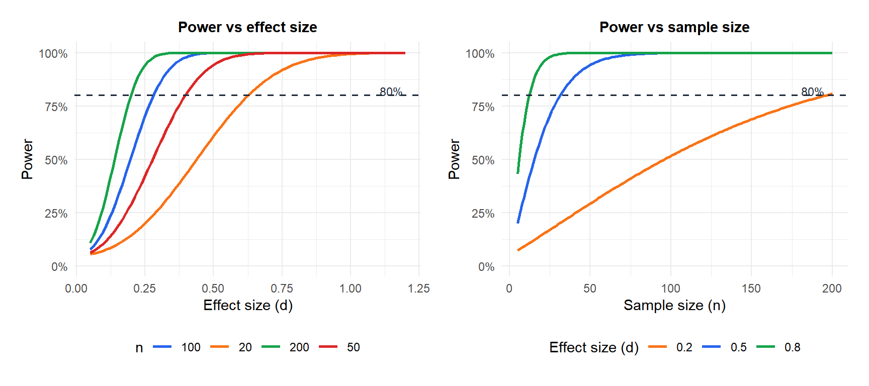 Two panels showing power curves as a function of effect size and sample size for different configurations