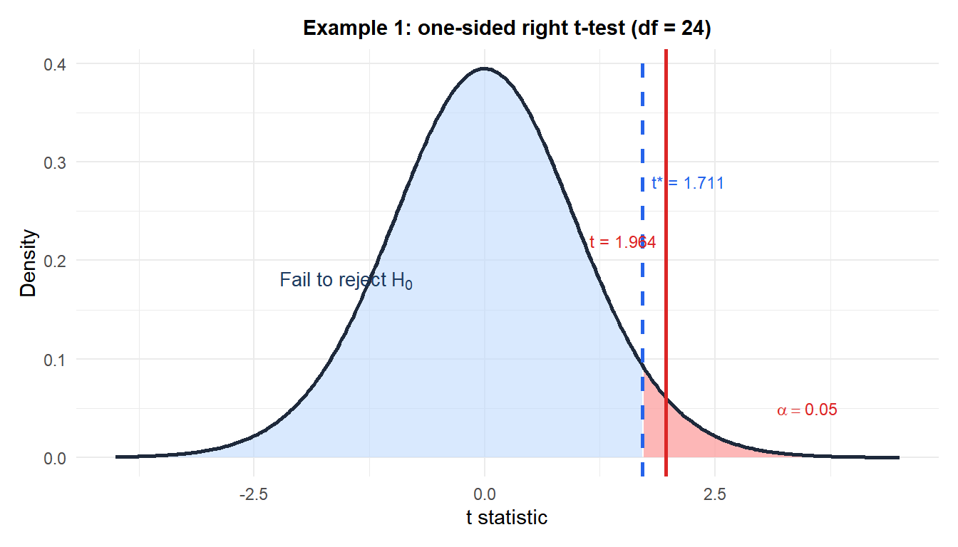 t distribution with rejection region for a one-sided right test showing the observed test statistic