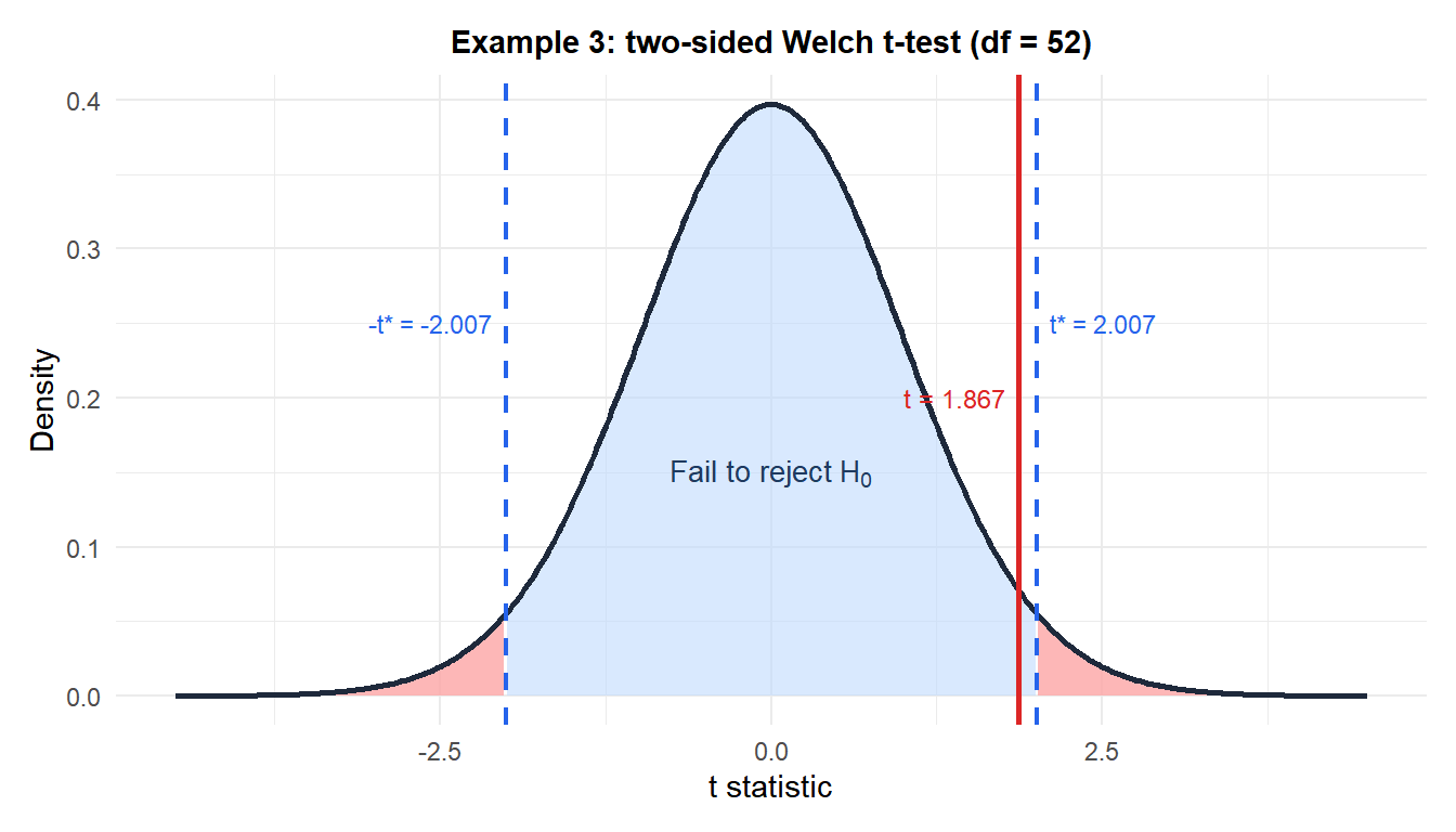 Two-sided t distribution with rejection regions showing the test statistic for the two-sample comparison