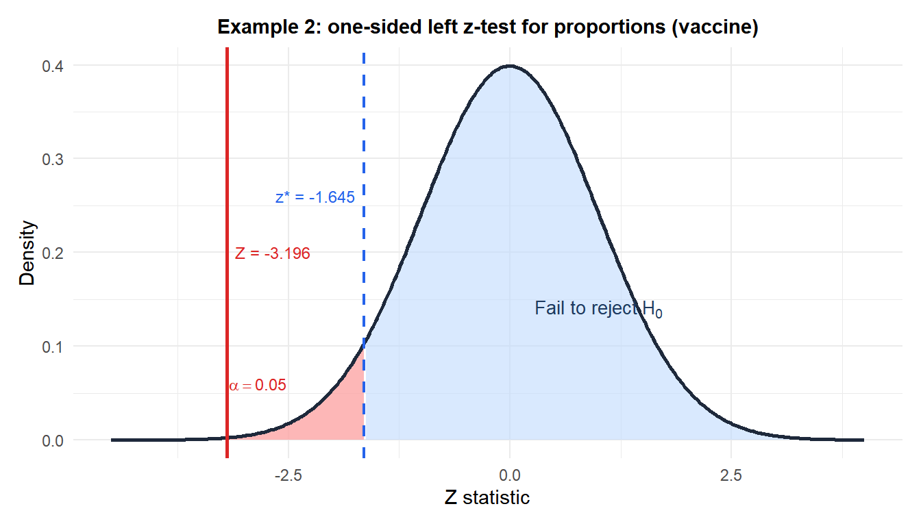 Standard normal distribution with left rejection region and the observed z statistic for the vaccine efficacy example