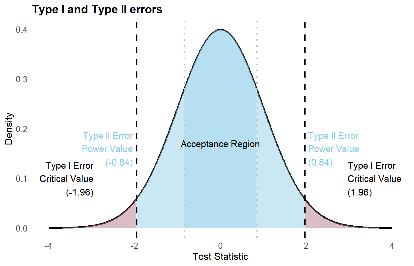 Normal distribution showing Type I error rejection regions and acceptance region for a two-sided hypothesis test