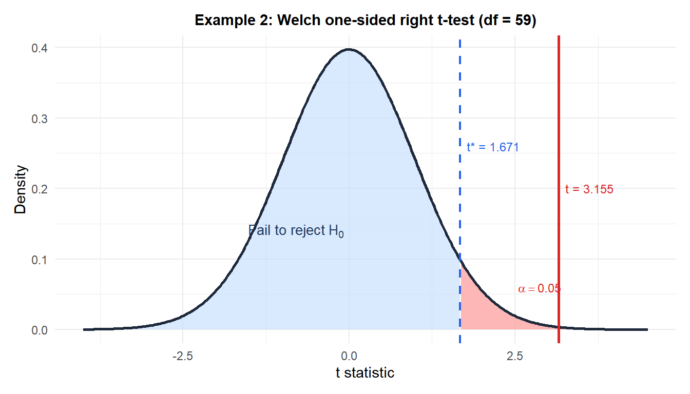 t distribution with right rejection region and the observed t statistic for the drug vs placebo example