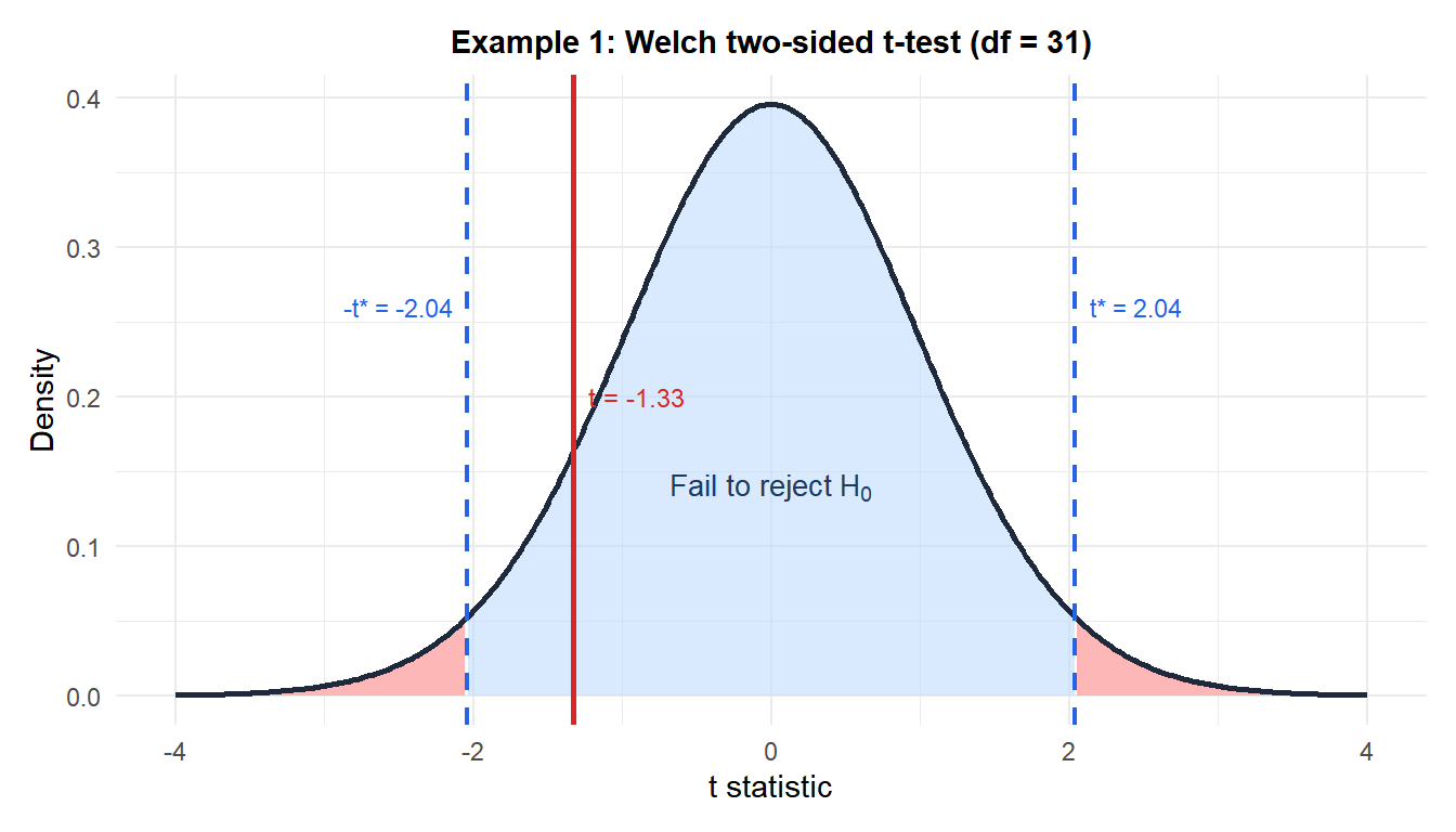 t distribution with two-sided rejection regions and the observed t statistic for the courier delivery example